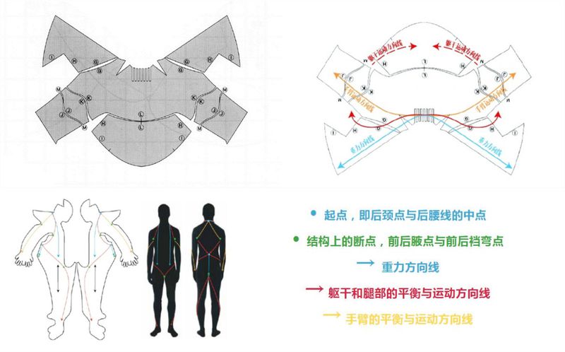 Kinetic Garment Construction示意图,并用于解释Vionnet的一片式裙子