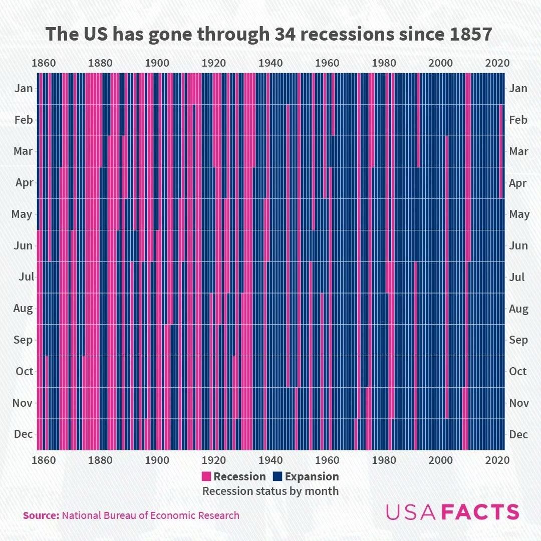 1857年以来美国的经济危机与周期